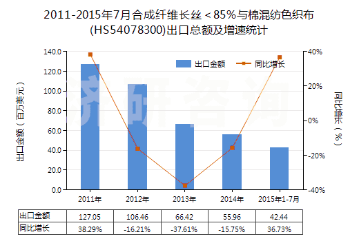 2011-2015年7月合成纖維長絲＜85％與棉混紡色織布(HS54078300)出口總額及增速統(tǒng)計(jì)